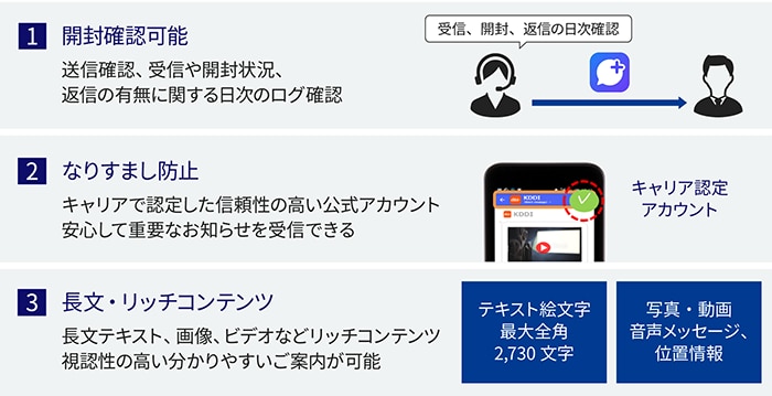 1. 開封確認可能 2. なりすまし防止 3. 長文・リッチコンテンツ