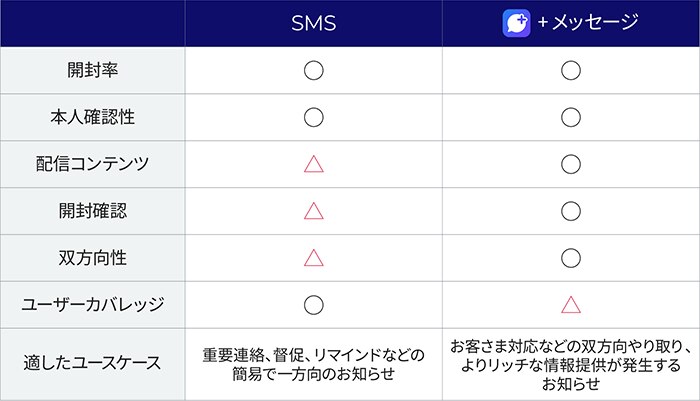SMSと+メッセージを上手く使い分けることで高いコンバージョンやコスト削減・効率化を実現