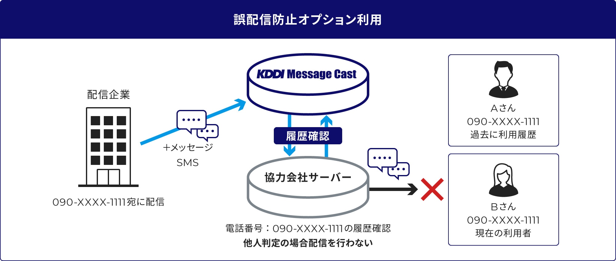 誤配信防止オプション利用は、配信先の電話番号の履歴から他人が利用している可能性を判定し、他人判定があった場合メッセージ配信を行わない