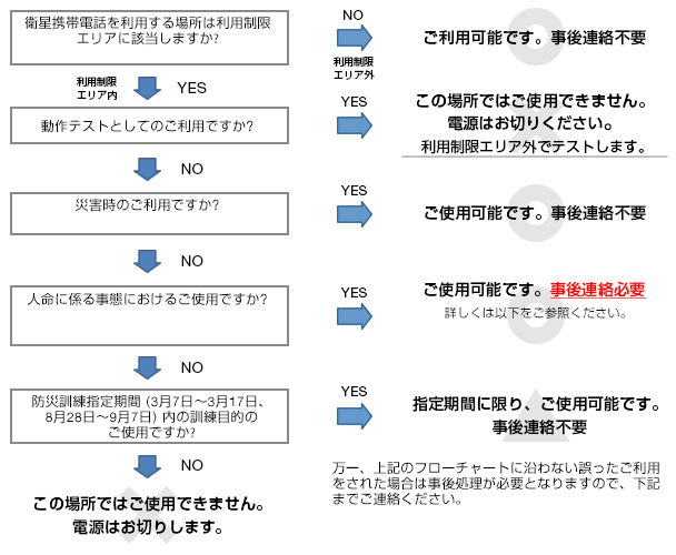 インマルサットGSPSのご利用制限フローチャート