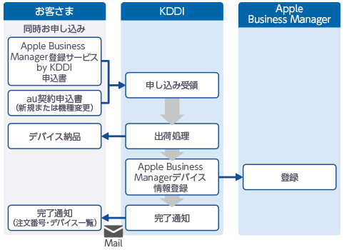お申し込みから完了まで
