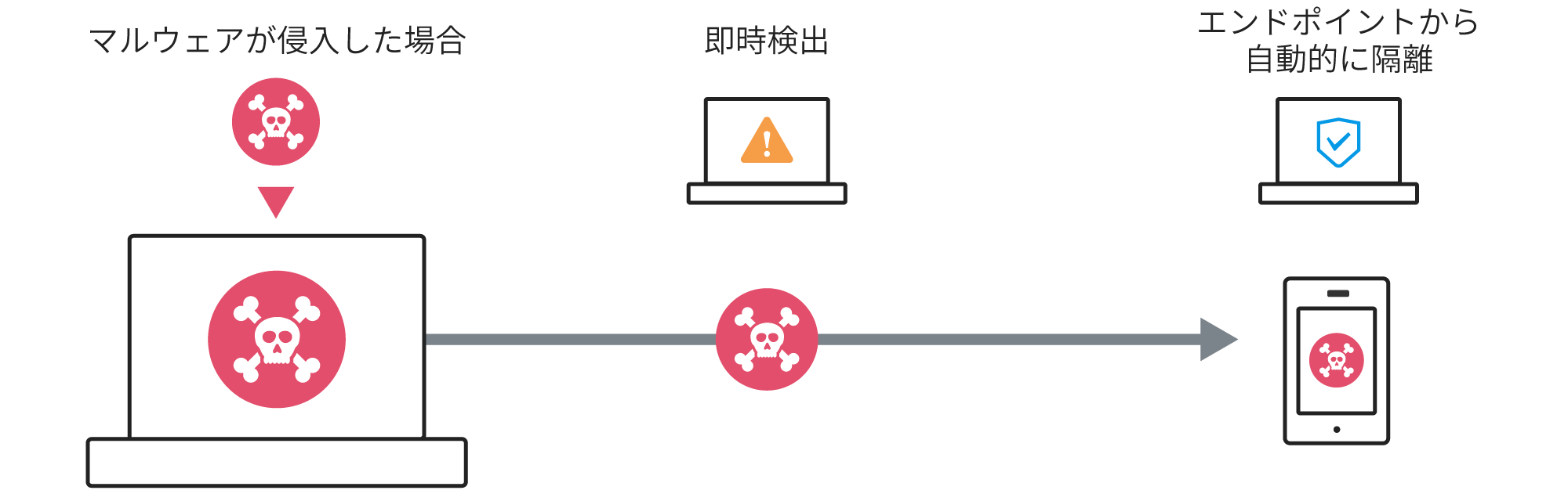検出したマルウェアを自動的に隔離