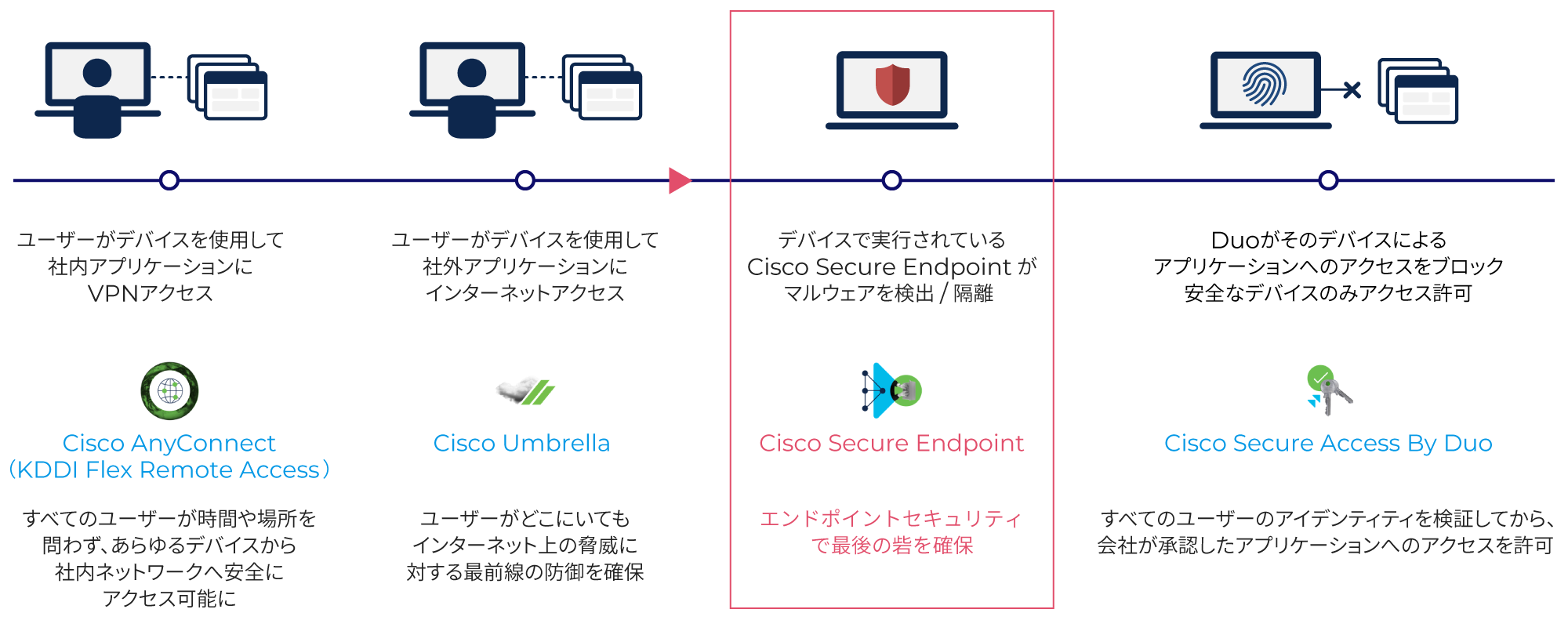エンドポイントセキュリティでマルウェアを検出・隔離