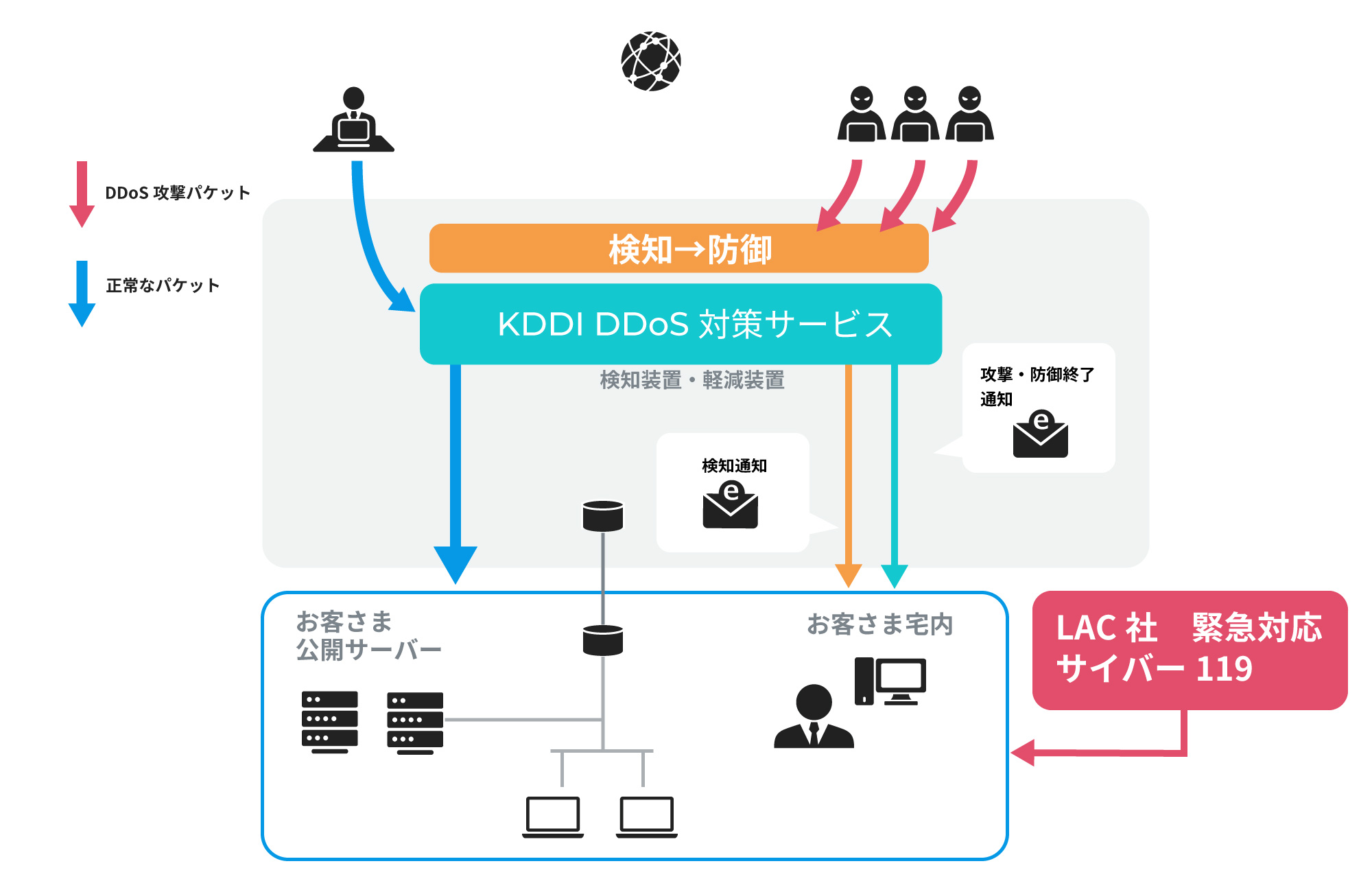 「KDDI DDoS対策サービス」とは…DDoS攻撃パケットを防御し、攻撃・防御終了をお客さまへ通知します。LAC社 緊急対応 サイバー119もご利用いただけます。