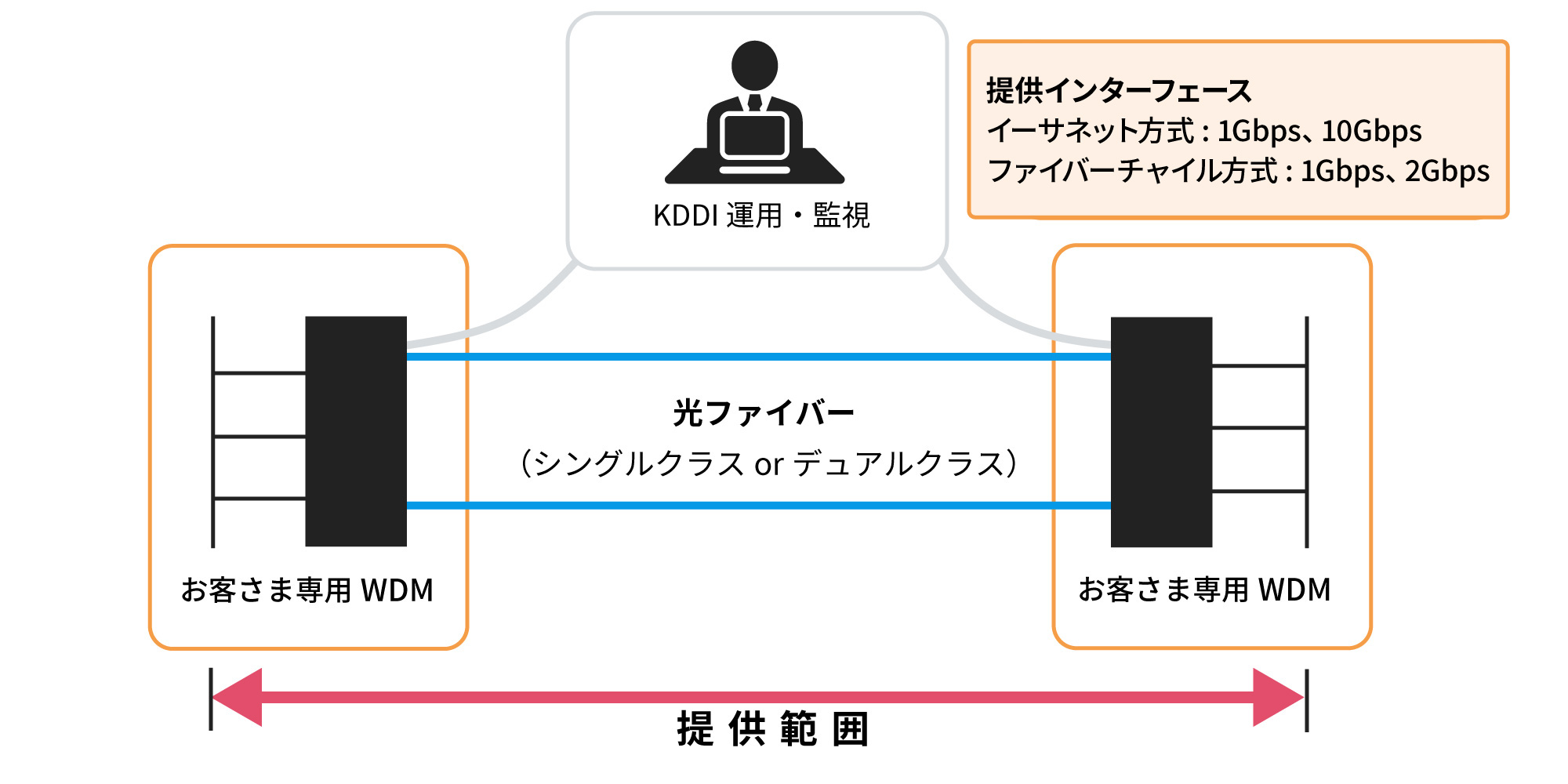 【KDDI】KDDI マネージドWDMサービス | ネットワーク/専用線サービス | 法人向け