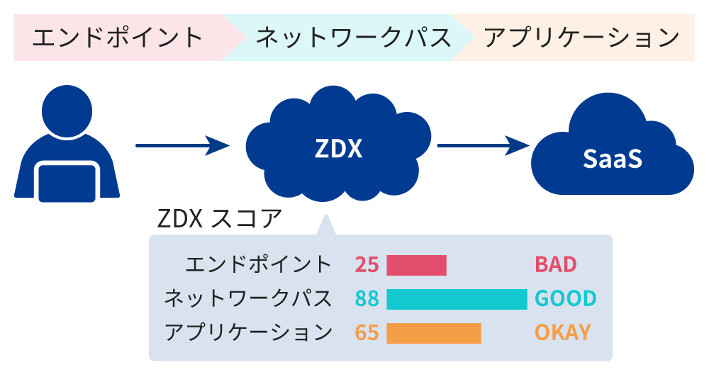 エンドポイントからアプリケーションまでの通信状況をモニタリング
