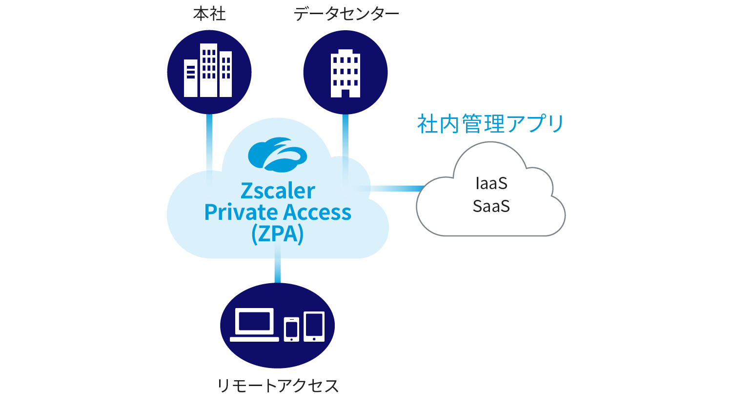 【KDDI】Zscaler (TM): Zscaler Private Access (TM) | サービス | 法人・ビジネス向け ...