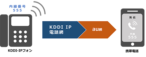 【KDDI】KDDI ビジネスコールダイレクト: 機能 | 音声・電話/FMCサービス | 法人向け