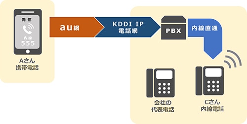 au携帯電話から拠点PBXに接続された内線電話機へ個別着信
