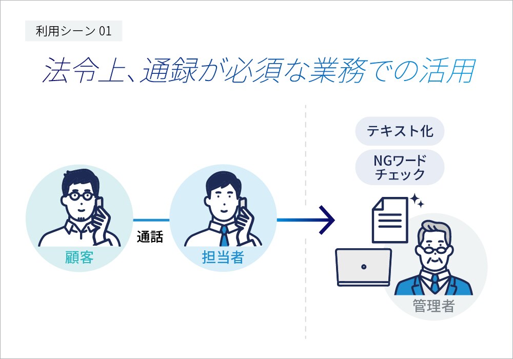 法令上、通録が必須な業務での活用:顧客と担当者間での通話を録音し、テキスト化することで、NGワードチェックなどの業務効率化に貢献することができる。