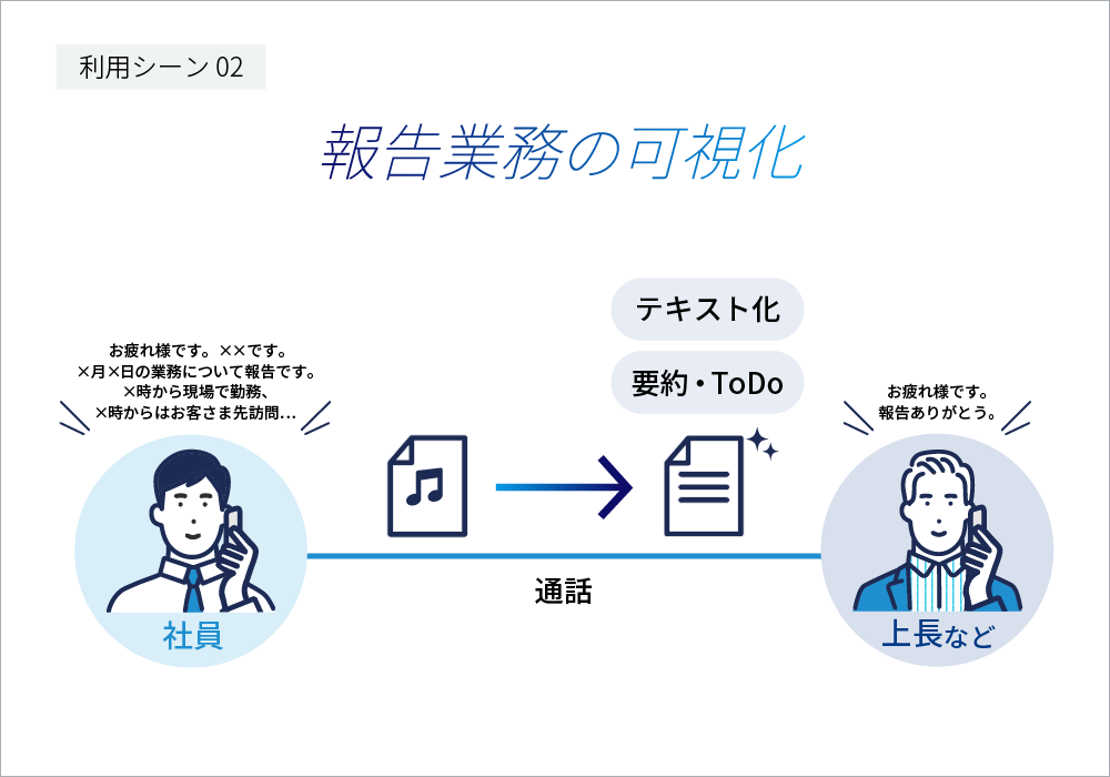 報告業務の可視化:上長への報告業務をテキスト化することで、内容の要約・ToDoリストの作成が可能になる。