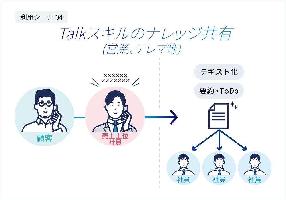 Talkスキルのナレッジ共有 (営業・テレマ等):売上上位社員のTalkスキルをテキスト化、要約・ToDoリストの作成によって、他社員へ共有することができる。