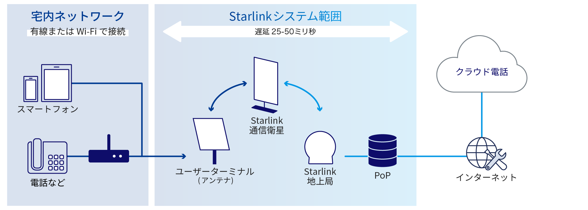 宅内ネットワーク (有線またはWi-Fiで接続) から、Starlinkシステム範囲 (遅延: 25~50ミリ秒) を通過し、インターネットからクラウド電話の利用を実現。