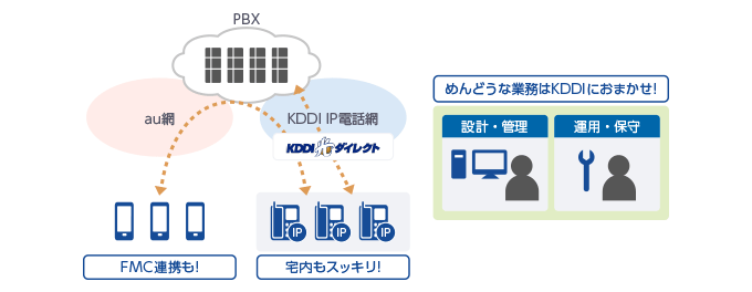 PBX設備や関連通信機器、内線電話機などの固定資産が不要となるだけでなく、煩雑な管理・運用・保守業務などを含めトータルでKDDIにお任せいただけます