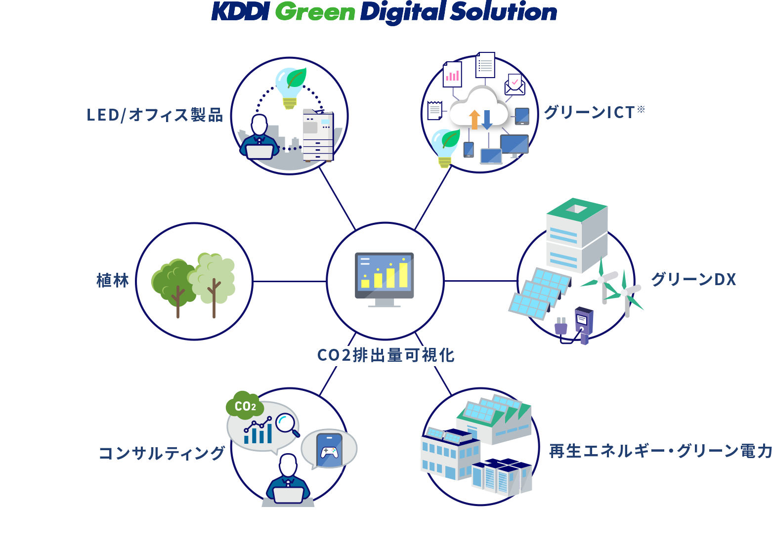 CO2排出量可視化から削減まで、お客さまのカーボンニュートラル実現をサポート。