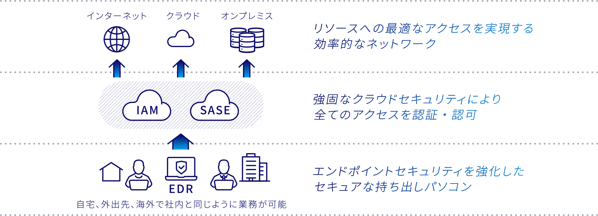 自宅、外出先、海外で社内と同じように業務が可能