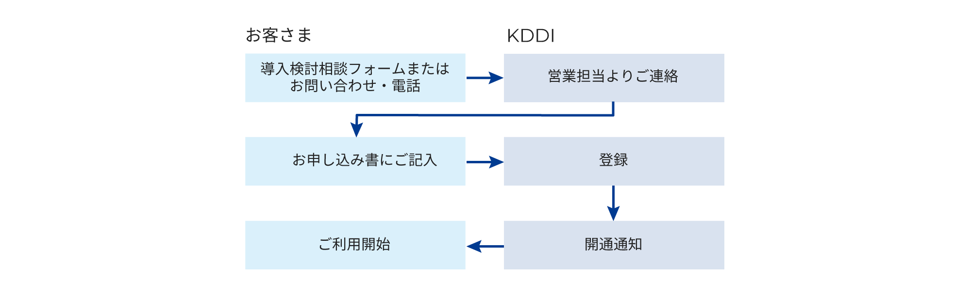 お客さまは導入検討相談フォームまたはお問い合わせ・電話にてご連絡ください。KDDI 法人営業担当よりご連絡します。お申し込み書にご記入いただき登録完了、メールにて開通通知が届いたらご利用可能です。