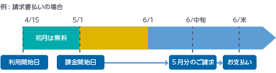 例:請求書払いの場合。利用開始は初月無料で、次月から課金開始です。初月分の請求は次月中旬にあります。初月以降のご利用分は月末のお支払いとなります。