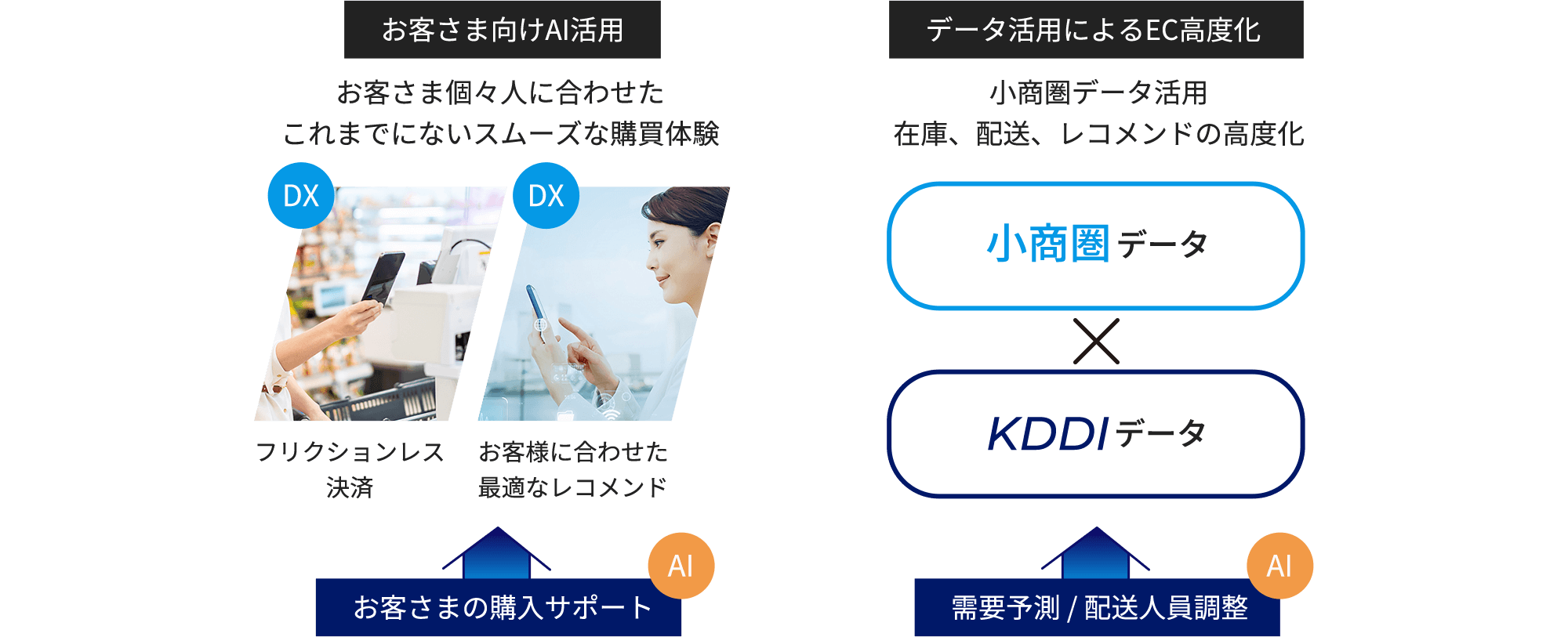 お客様向けAI活用とデータ活用によるEC高度化の図。左側には『お客様向けAI活用』のセクションがあり、個々のお客様に合わせたスムーズな購買体験を提供する内容が示されている。フリクションレス決済やお客様に最適なレコメンドを通じて、お客様の購入サポートを行うことが強調されている。右側には『データ活用によるEC高度化』のセクションがあり、小商圏データとKDDIデータの組み合わせによって、在庫、配送、レコメンドの精度を高めることが示されている。また、需要予測や配送人員調整におけるAIの役割も言及されている。