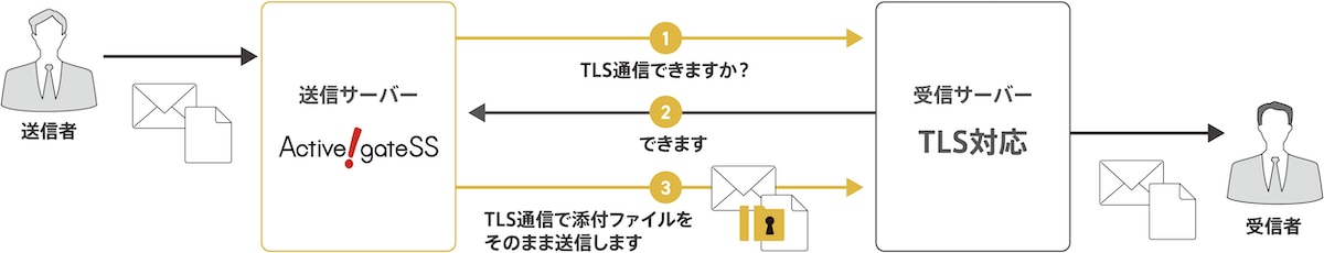 PPAPを根本から解決する「TLS確認機能」