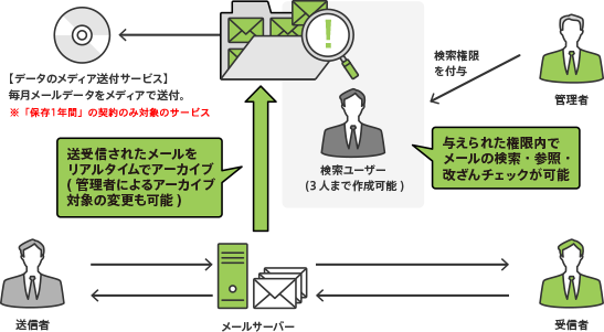 Active! vault SSとは