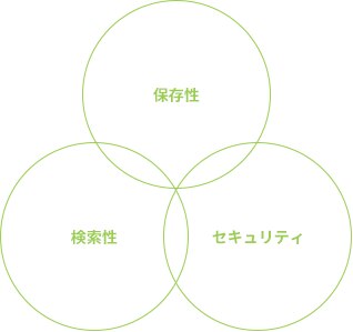 高度な検索機能、万全のセキュリティと選べる保存期間