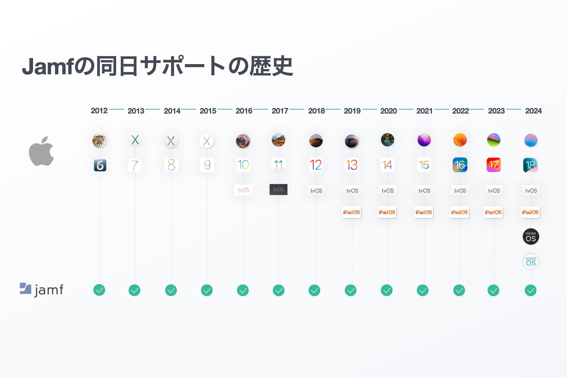最新OSへの対応
