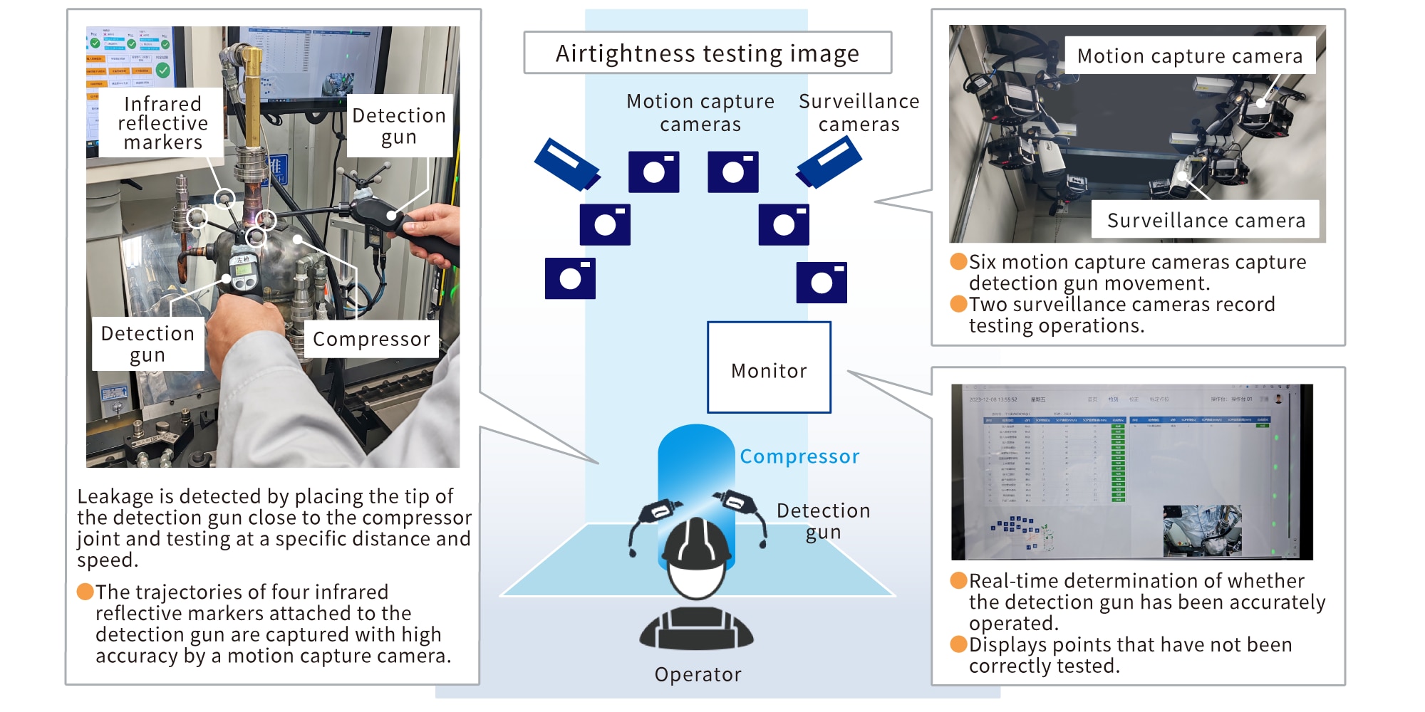 Image of airtightness inspection: An operator can detect leakage by moving the tip of the detection gun close to the compressor joint and inspecting it at a certain distance and speed. The trajectory of four infrared reflective markers attached to the detection gun is captured with high precision by six motion capture cameras, and the inspection operation is recorded by two monitoring cameras. The monitor determines in real time whether the detection gun has been operated correctly, and displays any areas that have not been inspected correctly.  Translated with DeepL.com (free version)
