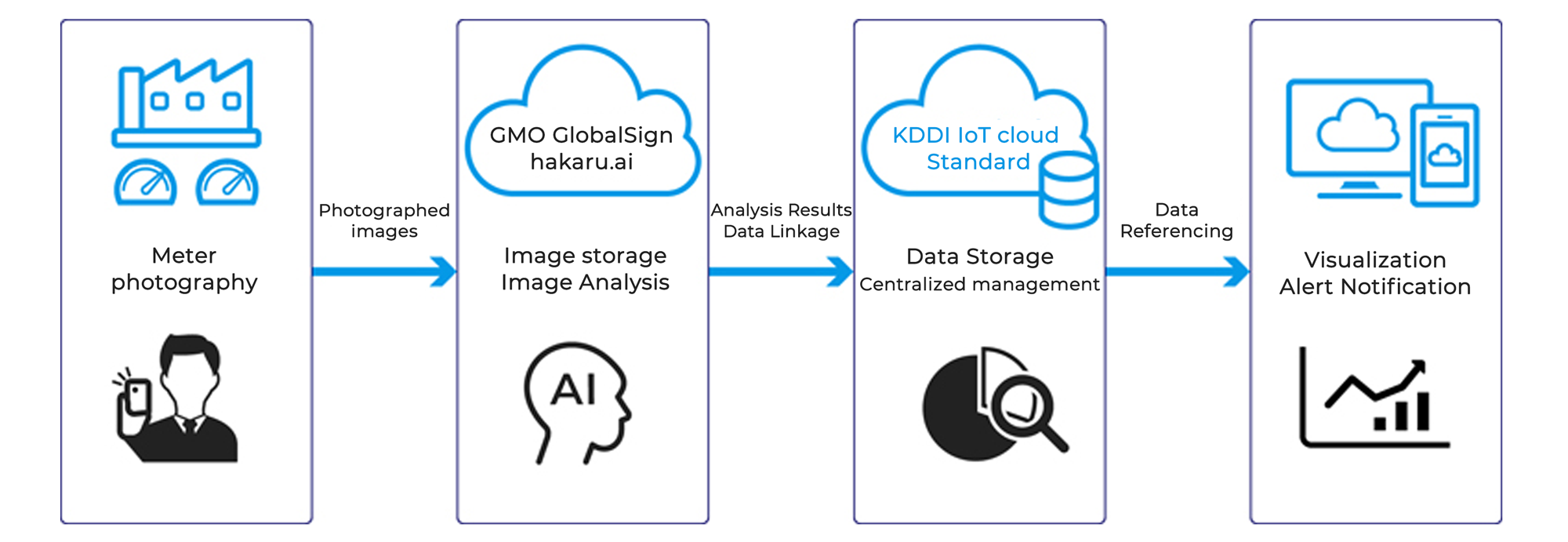 kddi-iot-cloud-standard-meter-reading-options-business-kddi