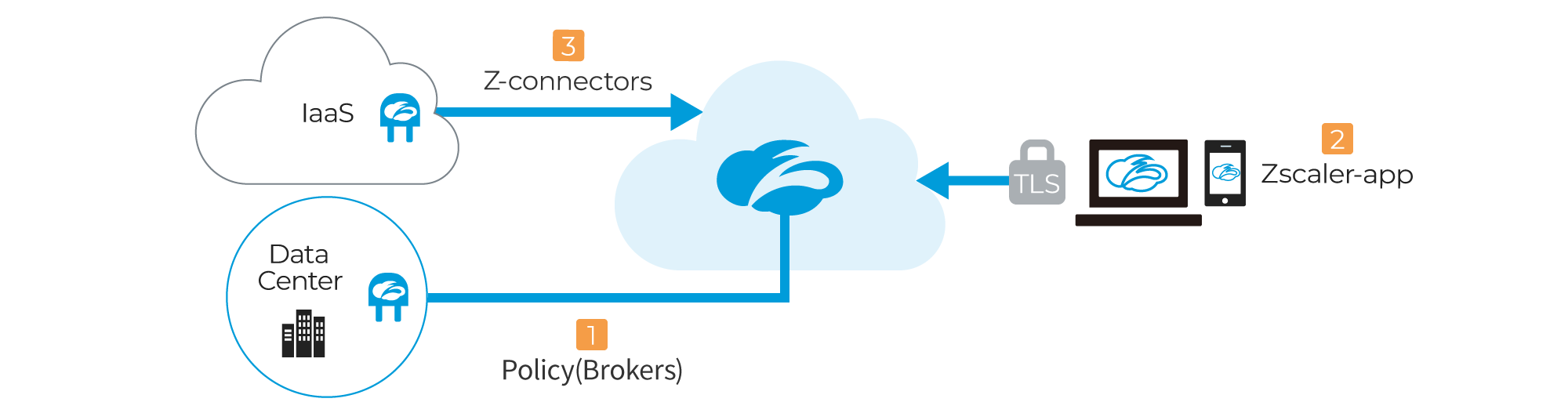 Zscaler (TM): Zscaler Private Access (TM) | Service | Business | KDDI ...