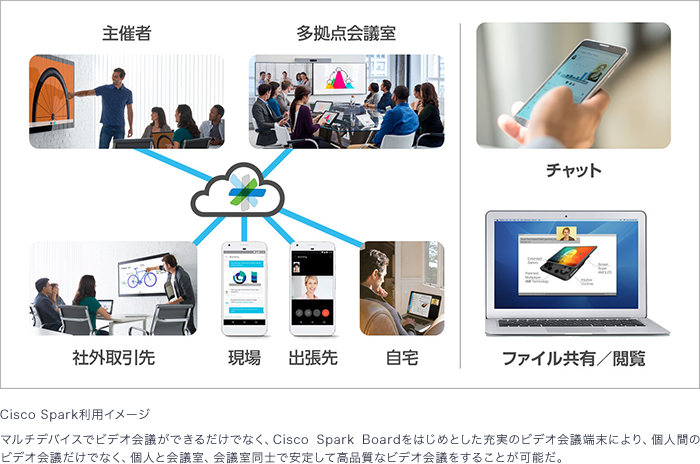 Cisco Spark利用イメージ:マルチデバイスでビデオ会議ができるだけでなく、Cisco Spark Boardをはじめとした充実のビデオ会議端末により、個人間のビデオ会議だけでなく、個人と会議室、会議室同士で安定して高品質なビデオ会議をすることが可能だ。