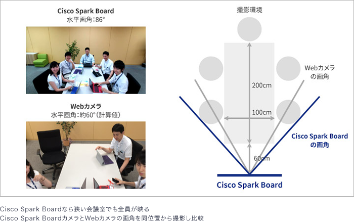 Cisco Spark Boardなら狭い会議室でも全員が映る。Cisco Spark BoardカメラとWebカメラの画角を同位置から撮影し比較