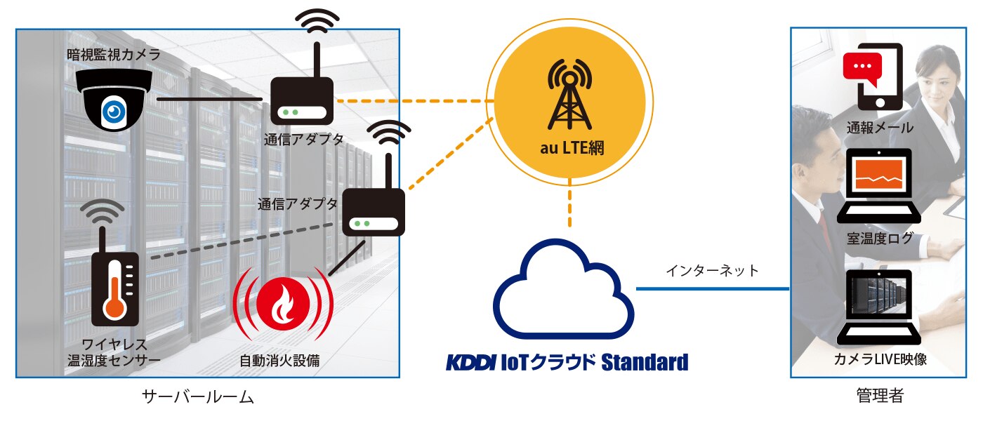 KDDI株式会社 ビジネスIoT推進本部 ビジネスIoT営業推進部 営業第2グループ 主任 神村 吏