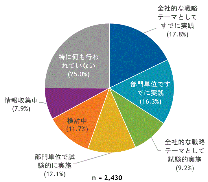 全社的な戦略テーマとしてすでに実践 (17.8%) 部門単位ですでに実践 (16.3%) 全社的な戦略テーマとして試験的実施 (9.2%) 部門単位で試験的に実施 (12.1%) 検討中 (11.7%) 情報収集中 (7.9%) 特に何も行われていない (25.0.%)