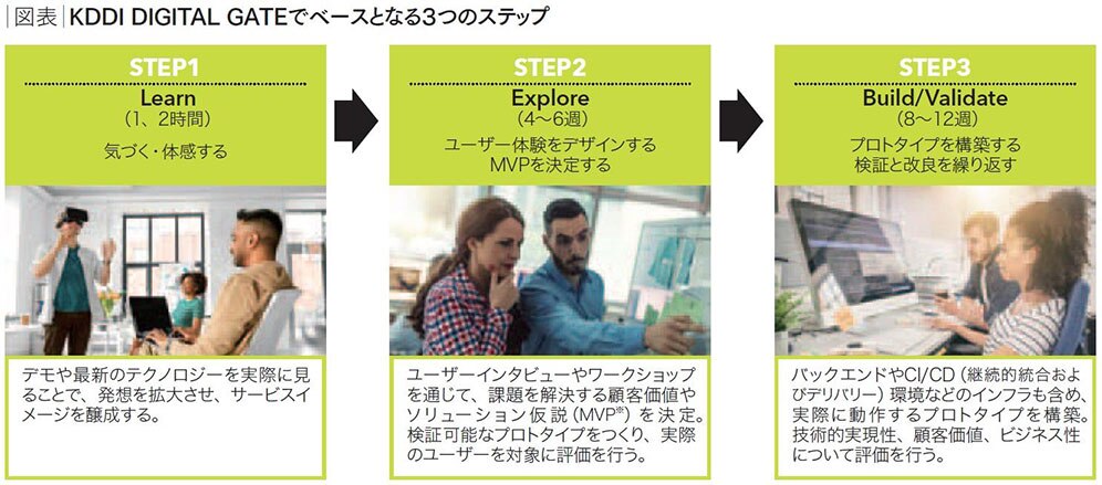 図表:KDDI DIGITAL GATEでベースとなる3つのステップ。 STEP1:Learn (1、2時間) 気づく・体感する。デモや最新のテクノロジーを実際に見ることで、発想を拡大させ、サービスイメージを醸成する。 STEP2:Explore (4~6週) ユーザー体験をデザインするMVPを決定する。ユーザーインタビューやワークショップを通じて、課題を解決する顧客価値やソリューション仮説 (MVP:Minimum Viable Product) を決定。検証可能なプロトタイプをつくり、実際のユーザーを対象に評価を行う。 STEP3:Build/Validate (8~12週) プロトタイプを構築する検証と改良を繰り返す。バックエンドやCI/CD (継続的統合およびデリバリー) 環境などのインフラも含め、実際に動作するプロトタイプを構築。技術的実現性、顧客価値、ビジネス性について評価を行う。
