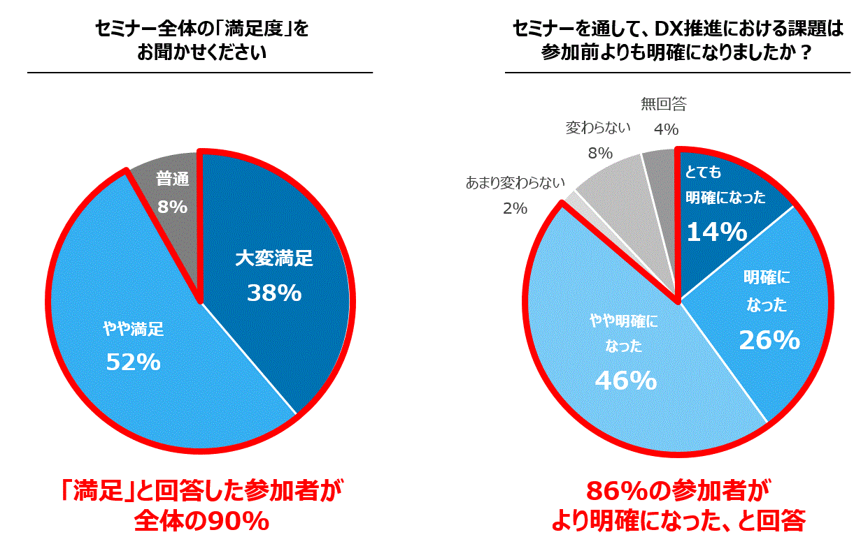 「セミナー全体の「満足度」をお聞かせください」という質問に対して、「満足」と回答した参加者が全体の90%。「セミナーを通して、 DX推進における課題は参加前よりも明確になりましたか?」には86%の参加者がより明確になった、と回答した。