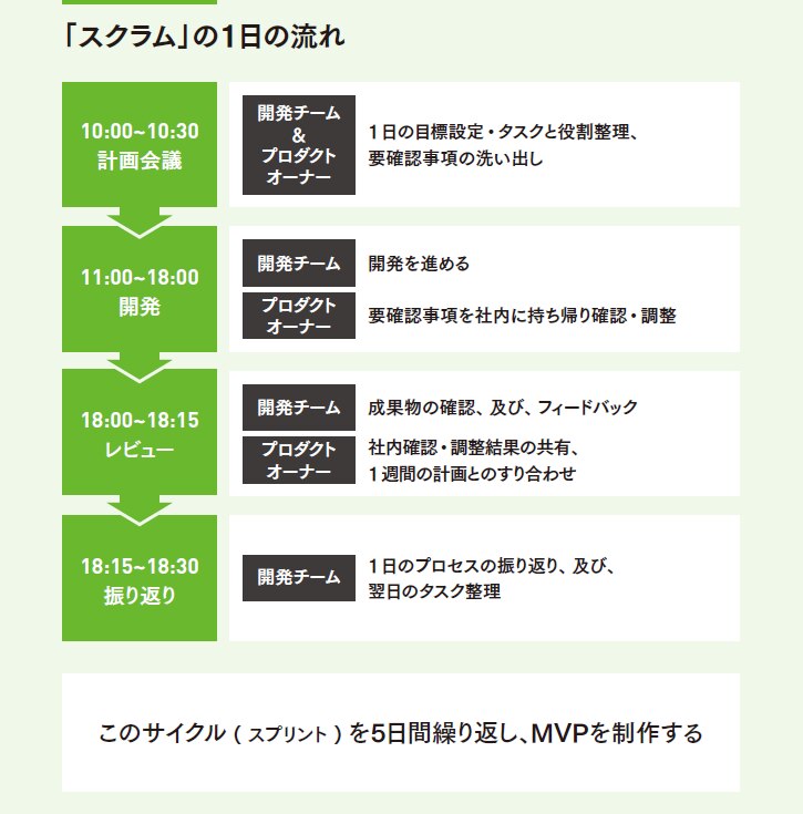 KDDI DIGITAL GATEでの開発の流れ 1日で計画策定、開発、リリース、 フィードバックを実行する