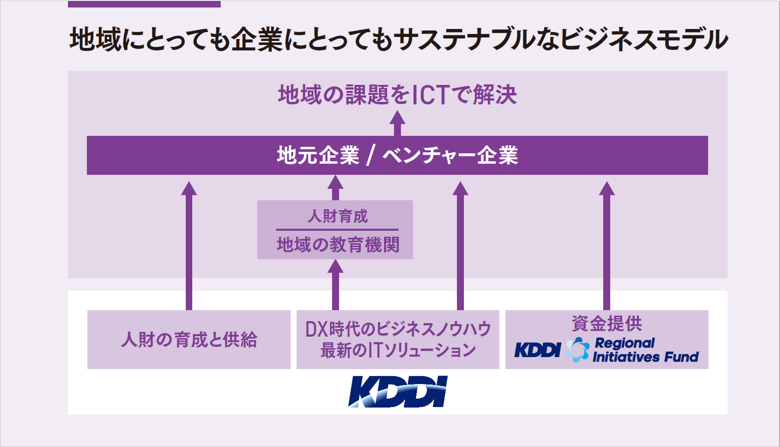 KDDIが取り組む地方創生支援策。 その地域でサステナブルなビジネスモデルを構築し、 地域社会や産業の高度化による 持続的発展の実現を目指す。