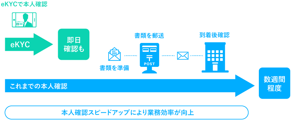 フィッシング・不正利用を防止し、本人確認を効率化する「eKYC」とは