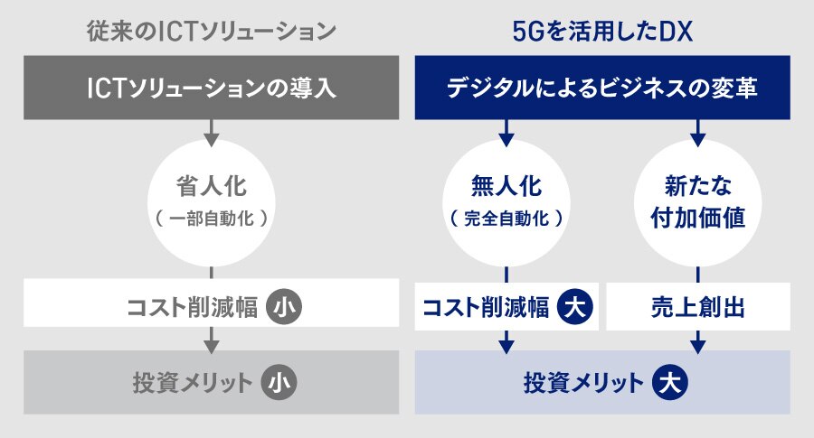 図 5Gを活用したDXの可能性