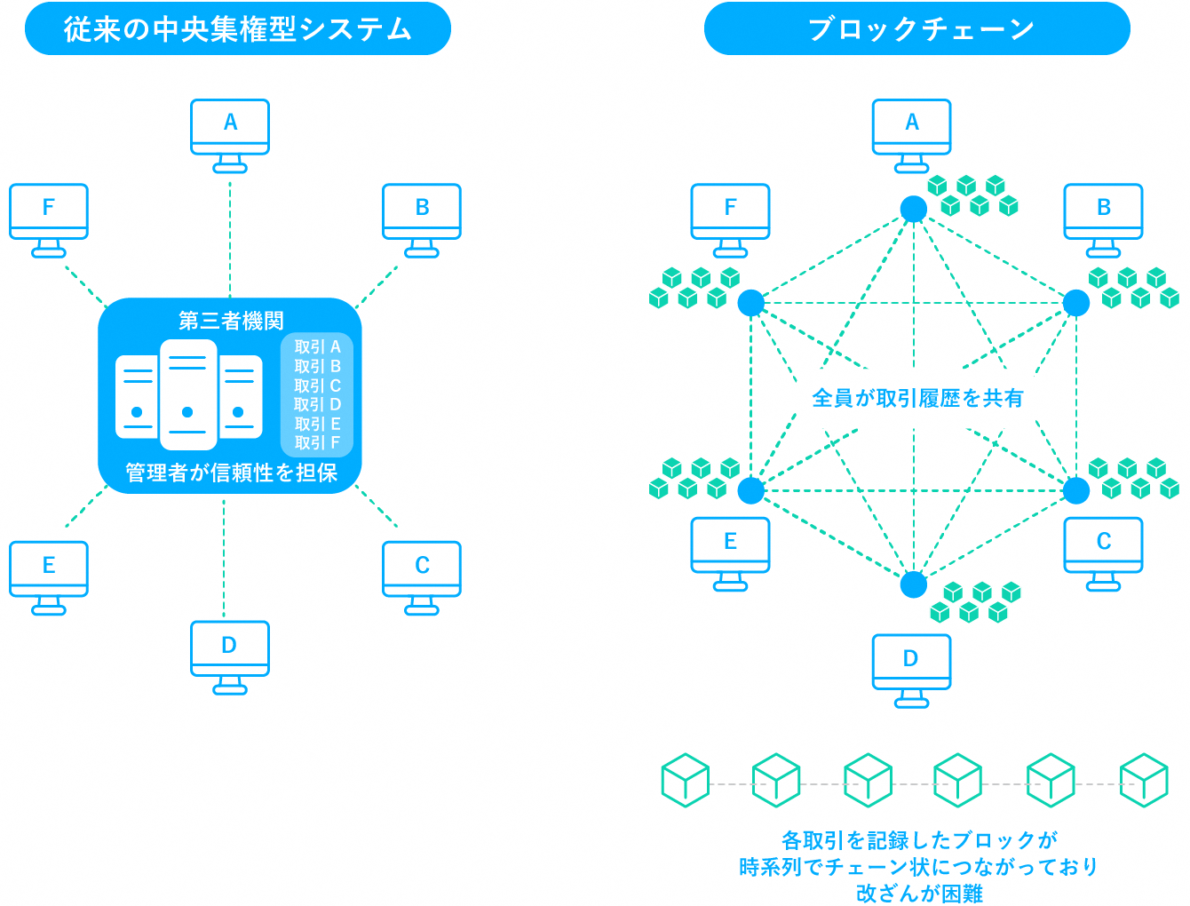 ブロックチェーンとは？仮想通貨 (ビットコイン) の活用だけではない