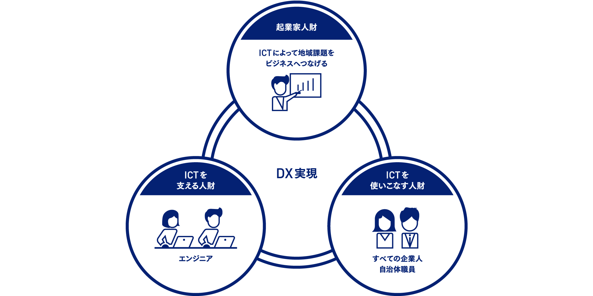 起業家人材(ICTによって地域課題をビジネスへつなげる)、ICTを支える人材(エンジニア)、ICTを使いこなす人材(すべての企業人、自治体職員)