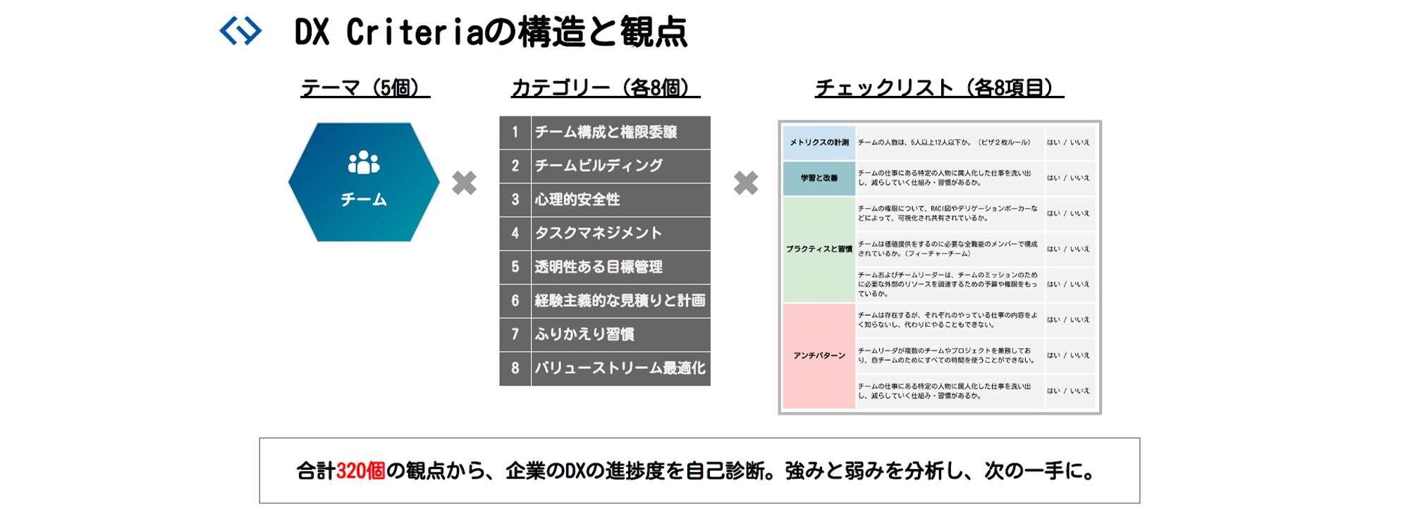DX Criteria の構造と観点:テーマ (5個)、カテゴリー (各8個)、チェックリスト (各8項目)の合計320個の観点から、企業のDXの進捗度を自己判断。強みと弱みを分析し、次の一手に。