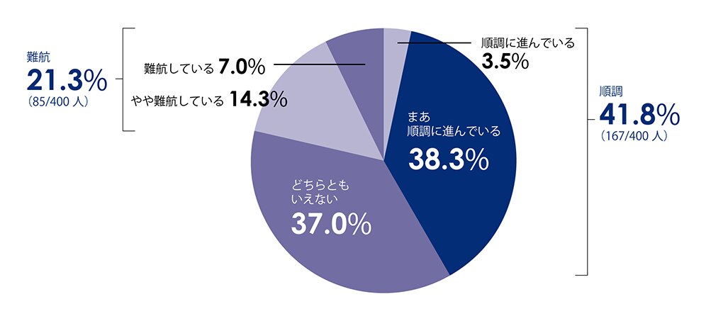 図1:DX順調企業とDX難航企業