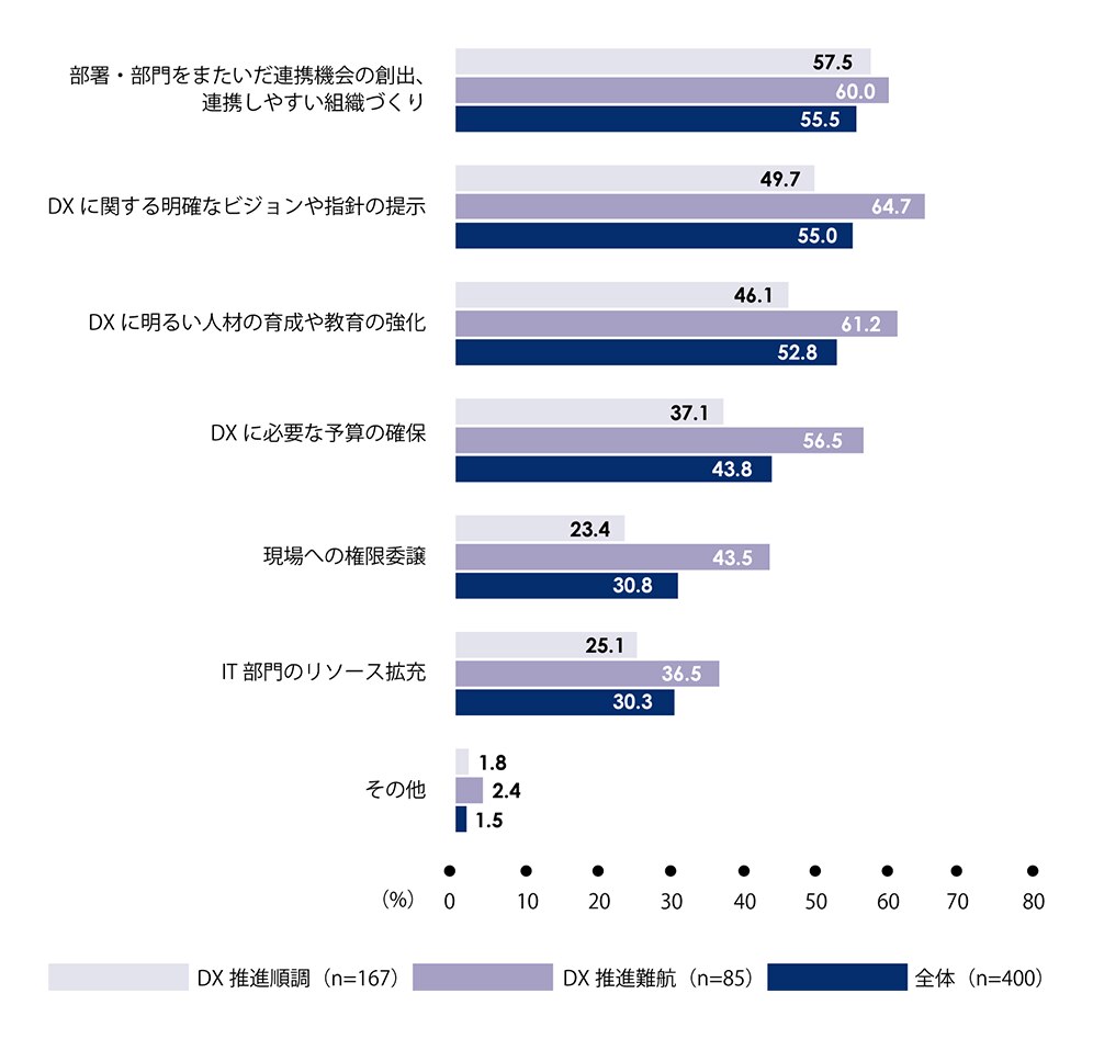 図2:経営層に対して要望や期待 (複数回答)