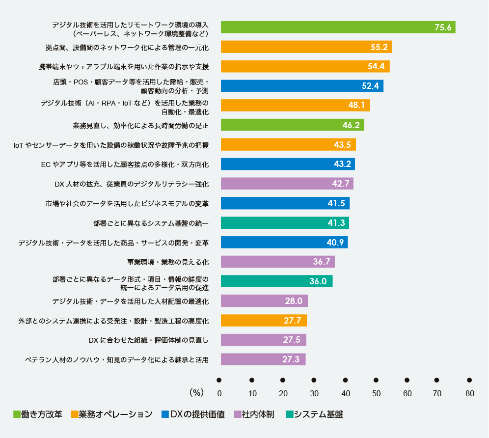 図4:取り組みが順調に進んでいるDXのテーマ (複数回答)