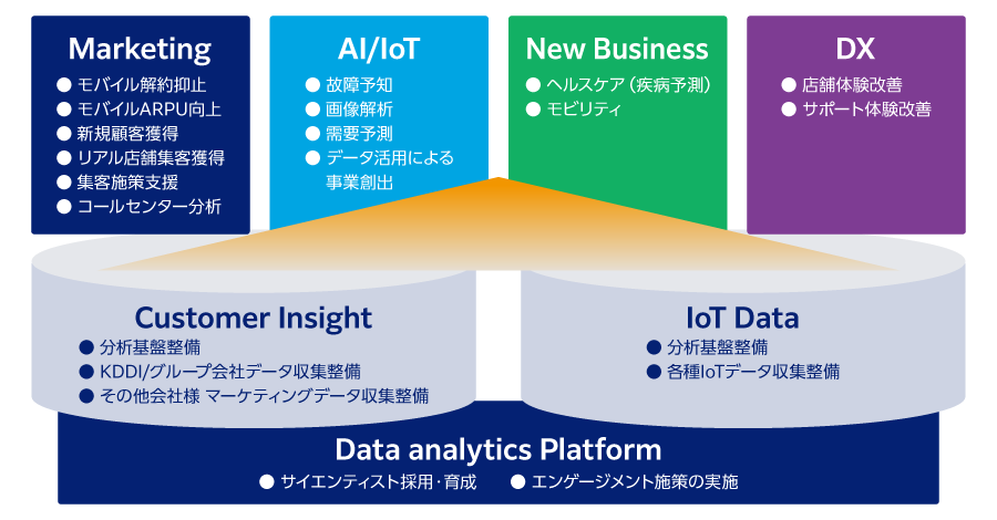 Data analytics Platform(Customer Insight、IoT Data)⇒Marketing、Al/loT、New Business、DX