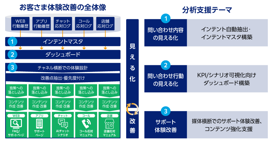 お客さま体験改善の全体像を見える化し改善。分析支援テーマは問い合わせ内容の見える化、問い合わせ行動の見える化、サポート体験改善。
