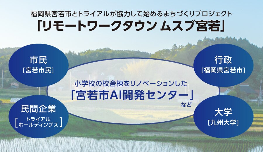 福岡県宮若市とトライアルが協力して始めるまちづくりプロジェクト「リモートワークタウンムスブ宮若」、市民・行政・大学・民間事業者が協働するリテールAI開発拠点で、小学校の校舎棟をリノベーションした 「宮若市AI開発センター」 など