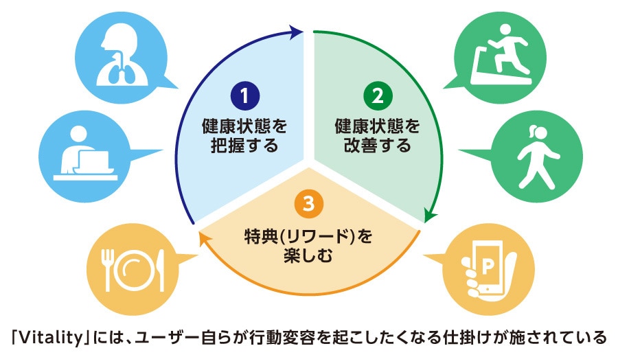 「Vitality」には、お客さま自らが行動変容を起こしたくなる仕掛けが施されている